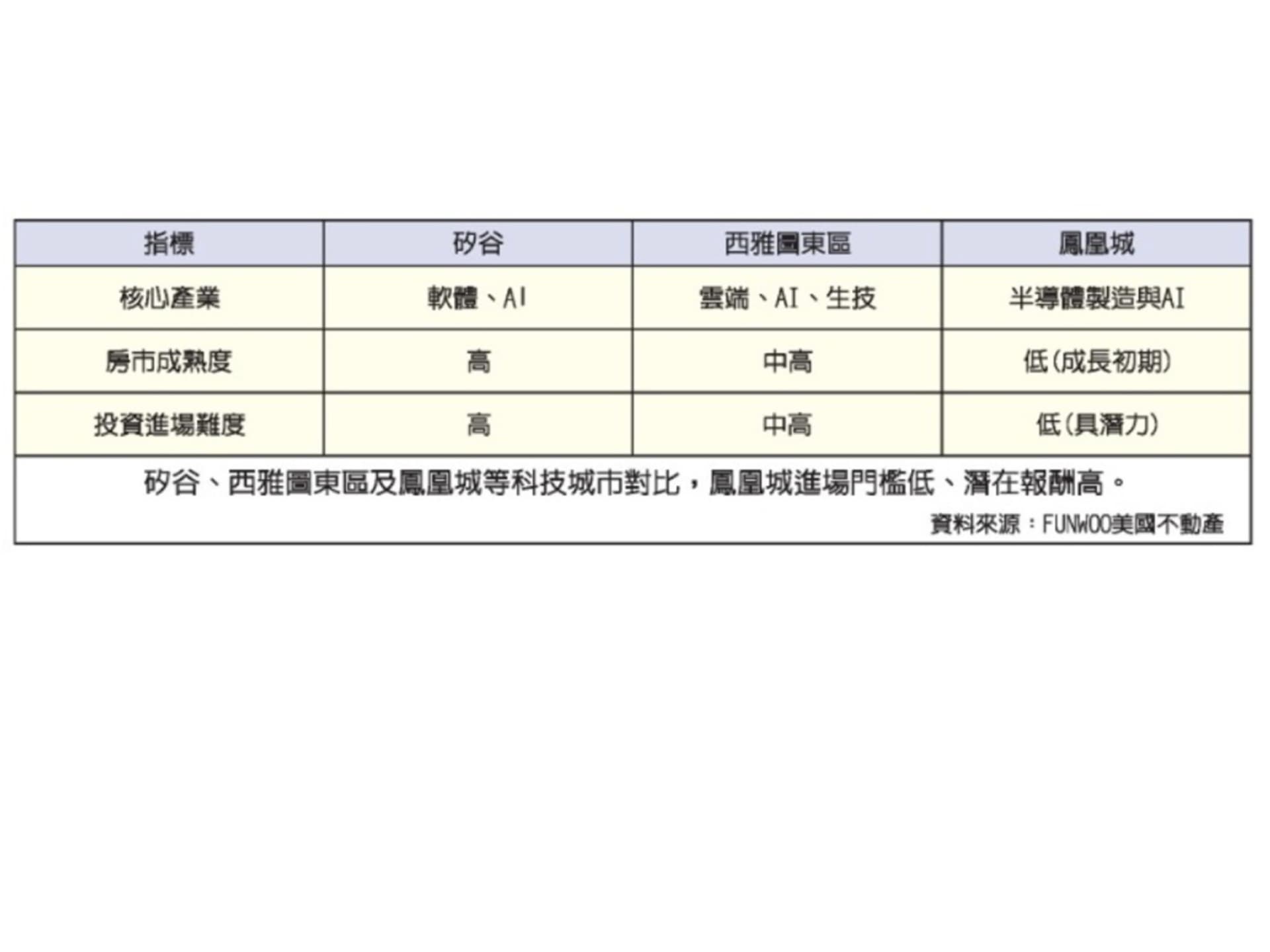 矽谷、西雅圖東區及鳳凰城等科技城市對比，鳳凰城進場門檻低、潛在報酬高。