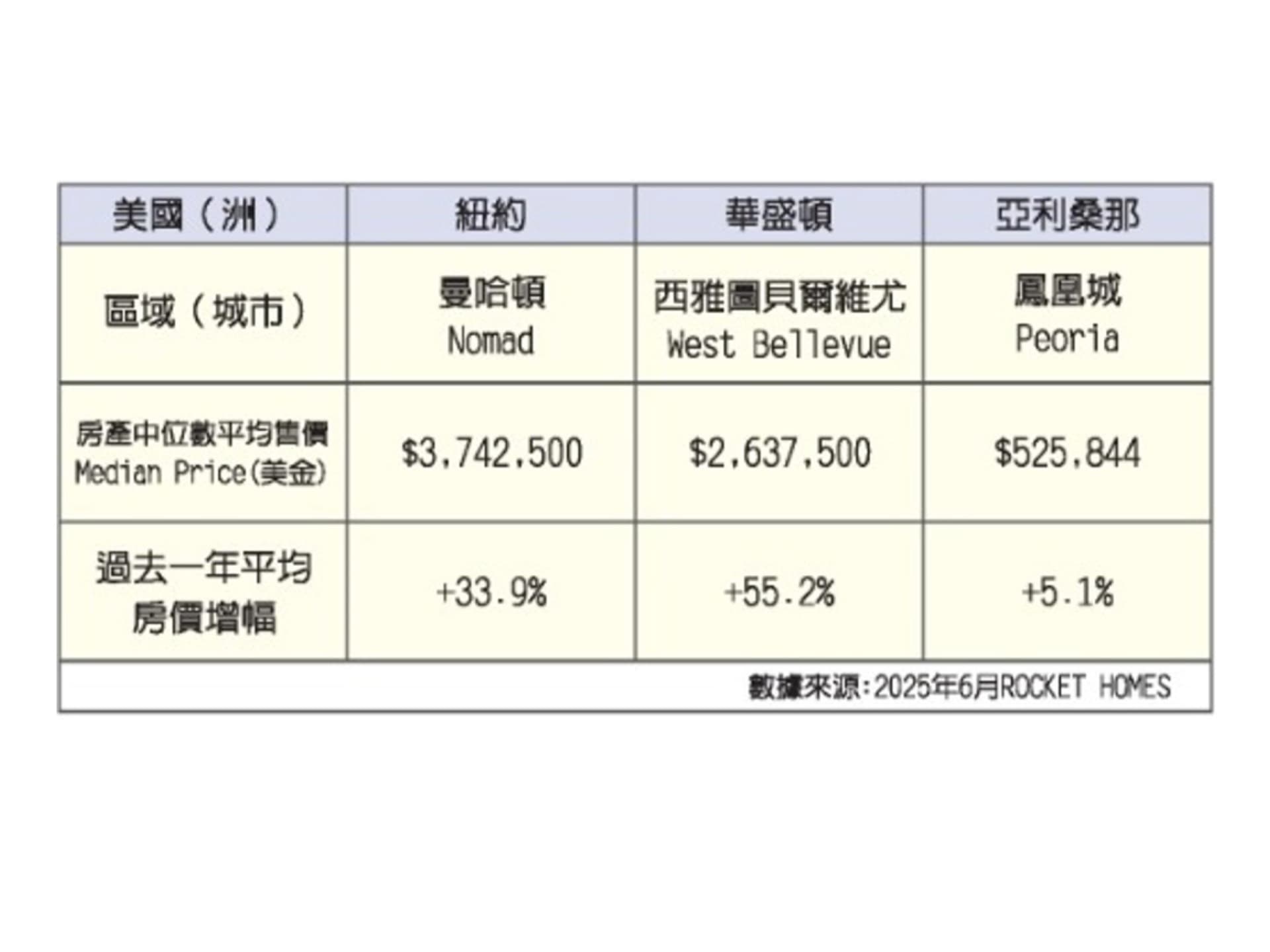 FUNWOO美國不動產看好紐約曼哈頓、西雅圖West Bellevue以及鳳凰城。